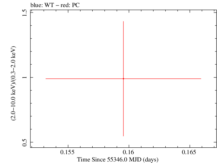 Swift hardness ratio for Observation ID 00035038020