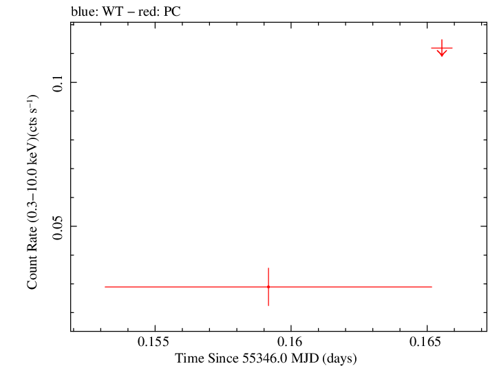 Swift light curve for Observation ID 00035038020