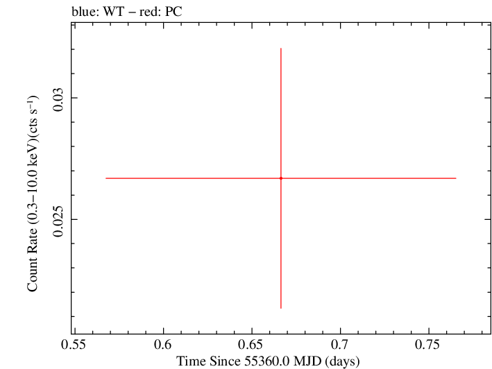Swift light curve for Observation ID 00035038022