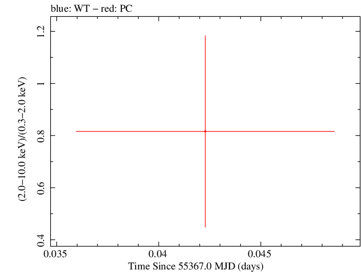 Swift hardness ratio for Observation ID 00035038023