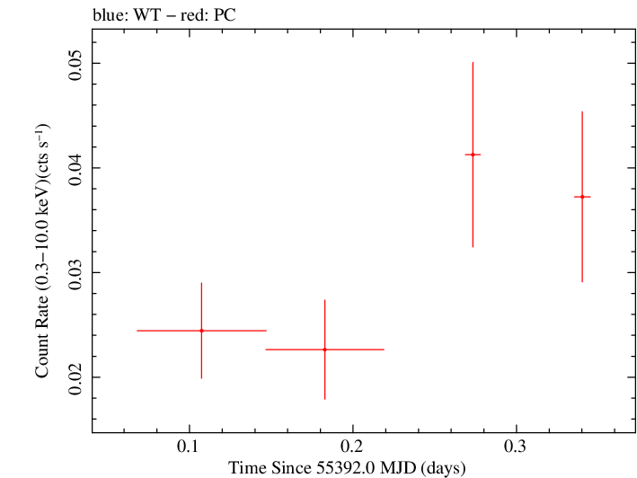 Swift light curve for Observation ID 00035038025