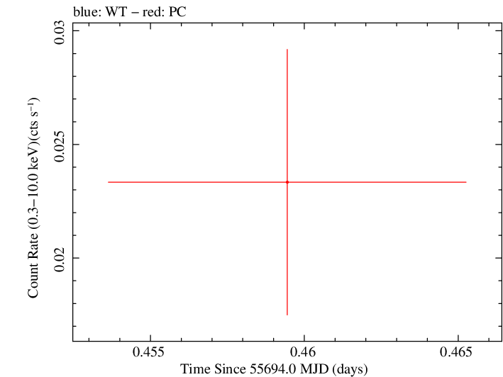 Swift light curve for Observation ID 00035038032