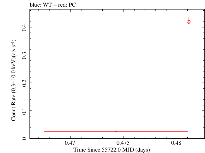 Swift light curve for Observation ID 00035038036