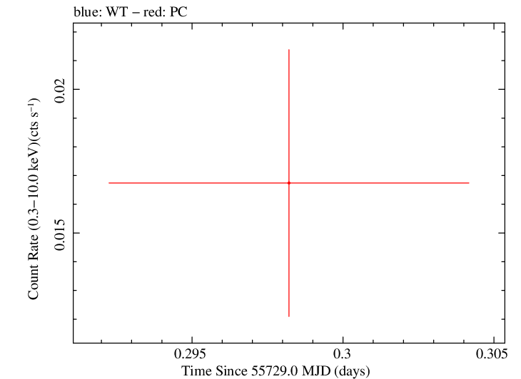 Swift light curve for Observation ID 00035038037