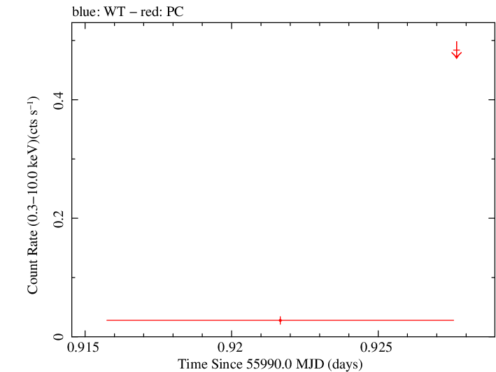 Swift light curve for Observation ID 00035038039