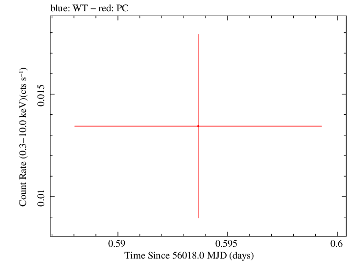 Swift light curve for Observation ID 00035038041