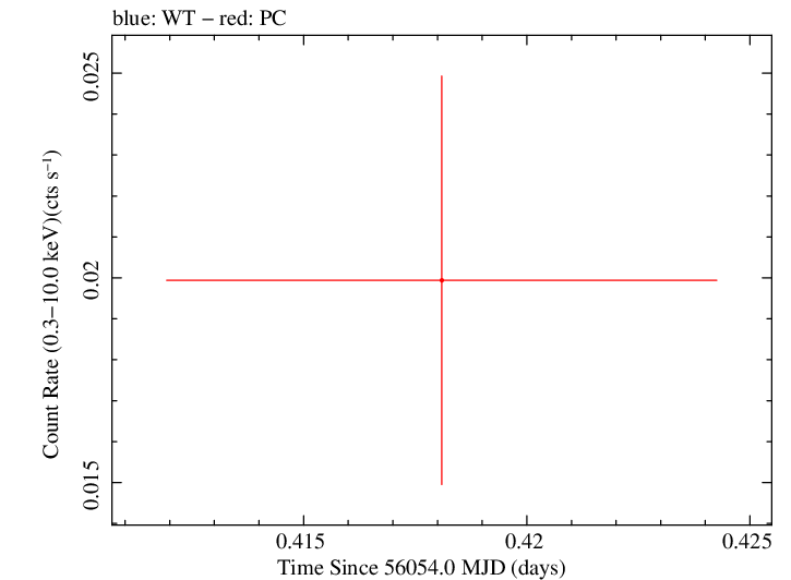 Swift light curve for Observation ID 00035038044