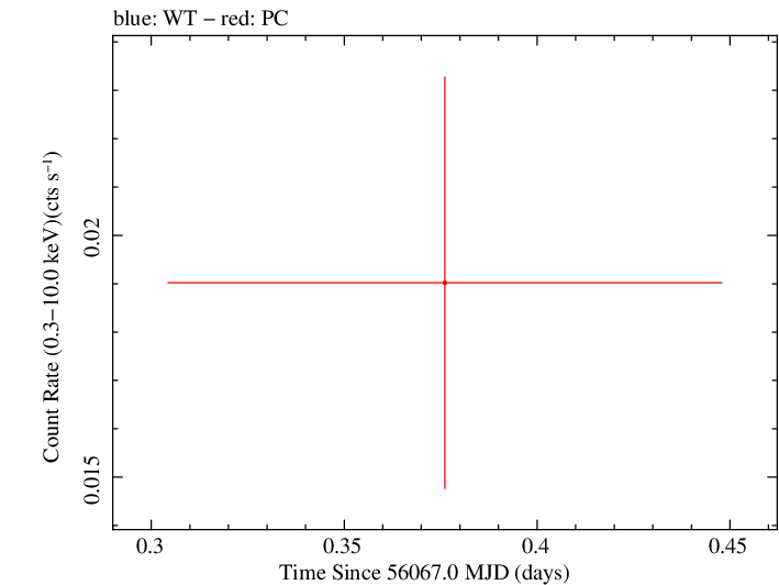 Swift light curve for Observation ID 00035038046