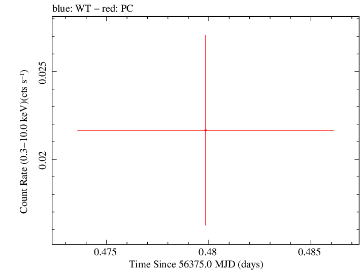 Swift light curve for Observation ID 00035038052