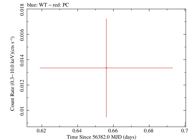 Swift light curve for Observation ID 00035038053