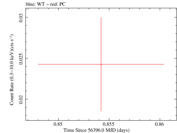 Swift light curve for Observation ID 00035038055