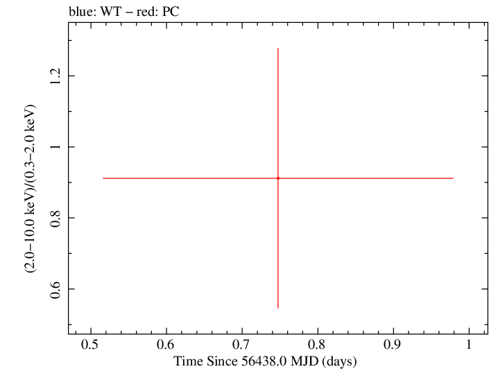 Swift hardness ratio for Observation ID 00035038058