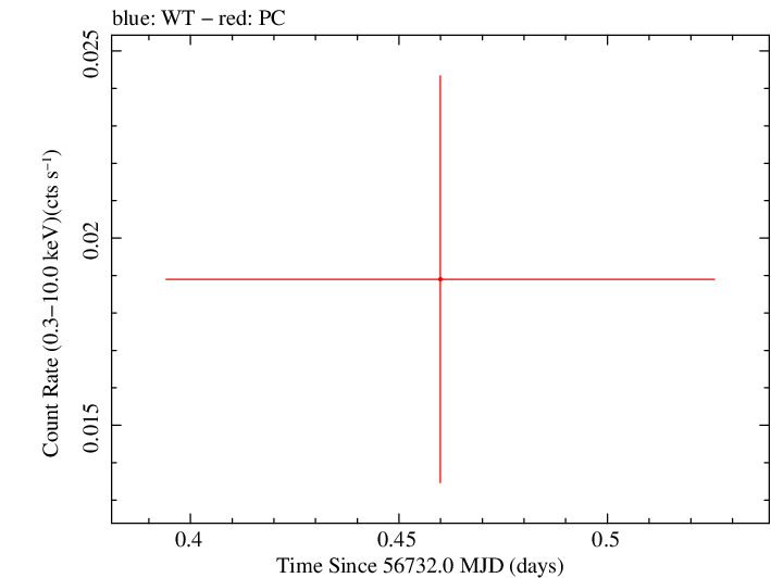 Swift light curve for Observation ID 00035038064