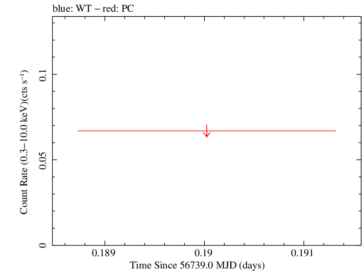 Swift light curve for Observation ID 00035038065