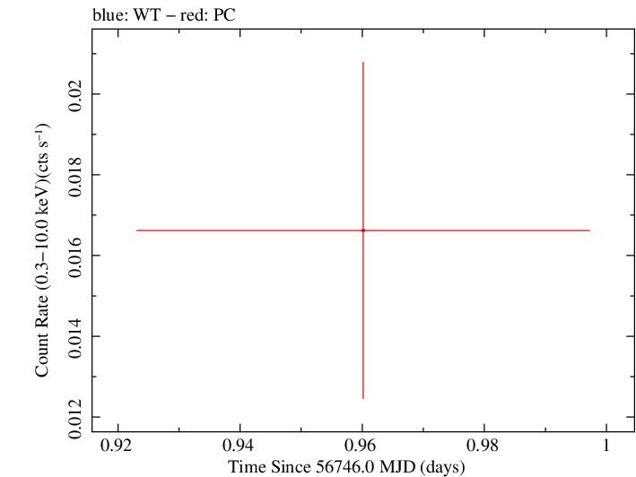 Swift light curve for Observation ID 00035038066