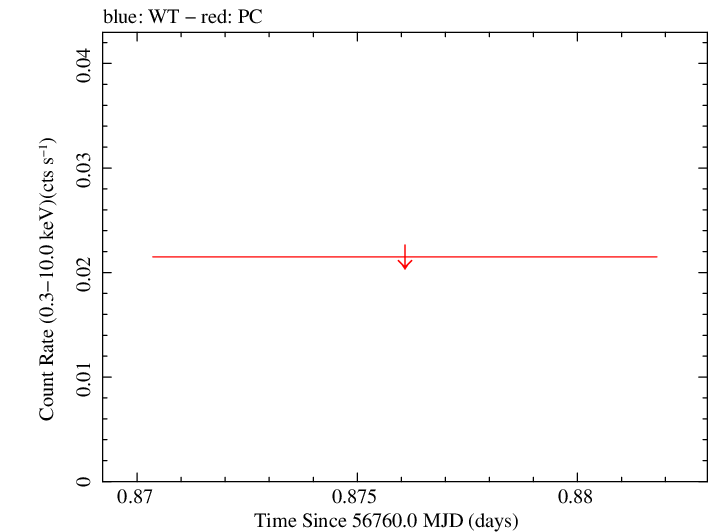 Swift light curve for Observation ID 00035038068
