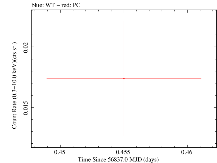 Swift light curve for Observation ID 00035038074