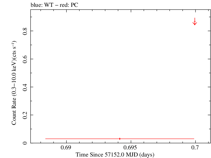 Swift light curve for Observation ID 00035038079