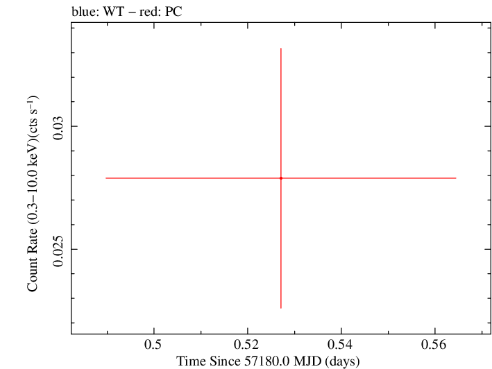 Swift light curve for Observation ID 00035038081