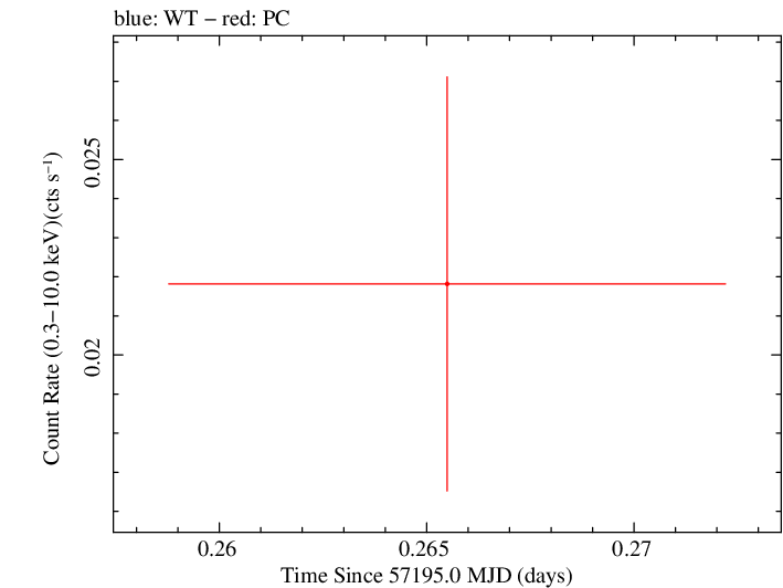 Swift light curve for Observation ID 00035038082
