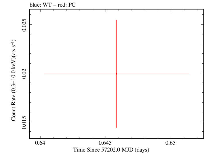 Swift light curve for Observation ID 00035038083