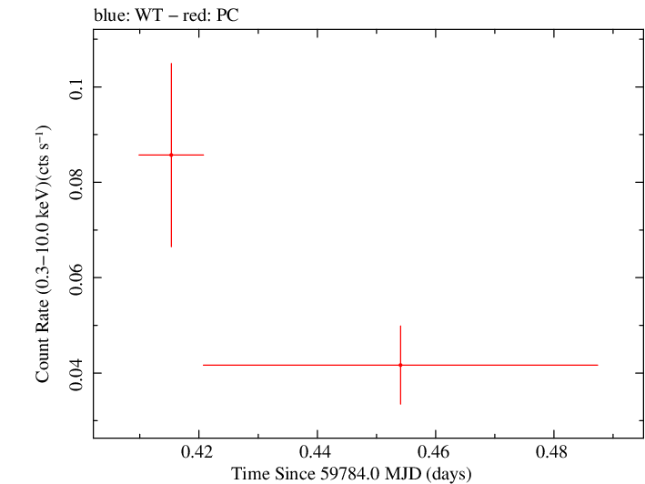 Swift light curve for Observation ID 00035038091