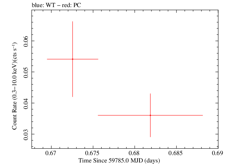 Swift light curve for Observation ID 00035038092