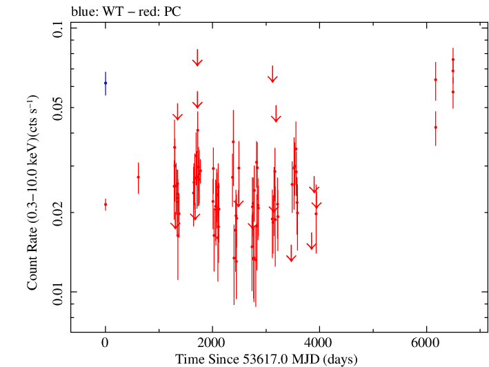 Full Swift log light curve for PKS 1406-076