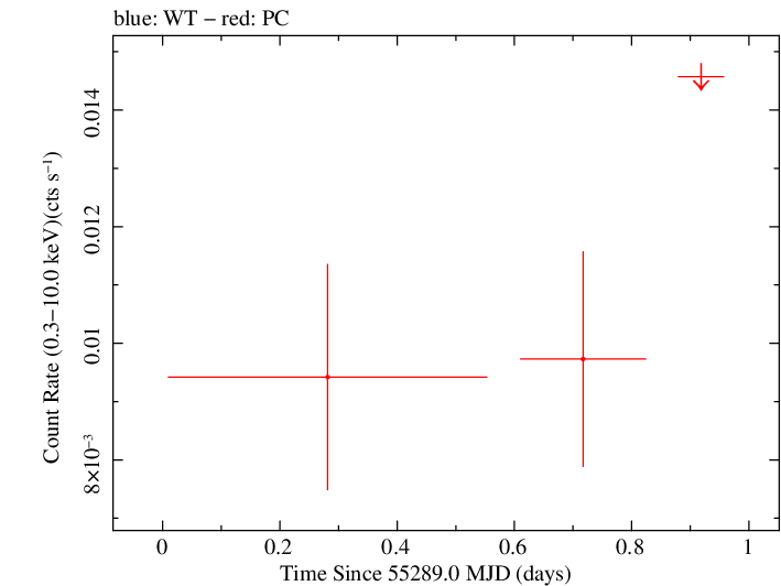 Swift light curve for Observation ID 00036386004