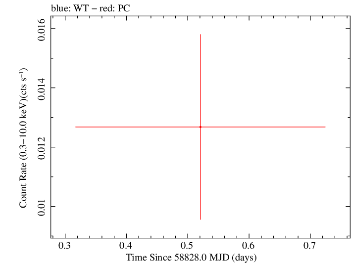 Swift light curve for Observation ID 00036386005