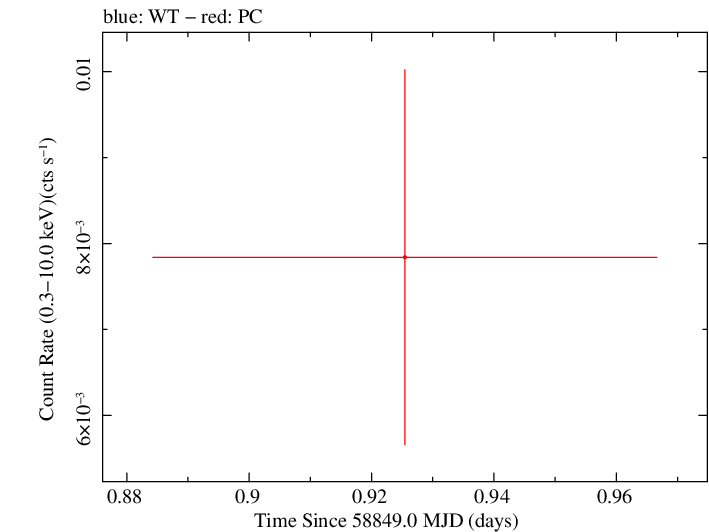 Swift light curve for Observation ID 00036386006