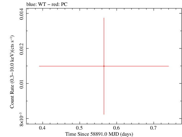 Swift light curve for Observation ID 00036386008