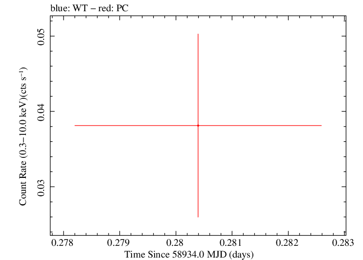 Swift light curve for Observation ID 00036386011