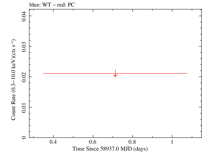 Swift light curve for Observation ID 00036386012