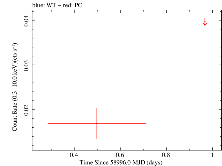 Swift light curve for Observation ID 00036386015