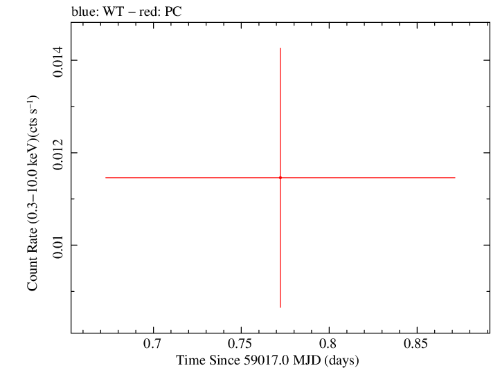 Swift light curve for Observation ID 00036386016