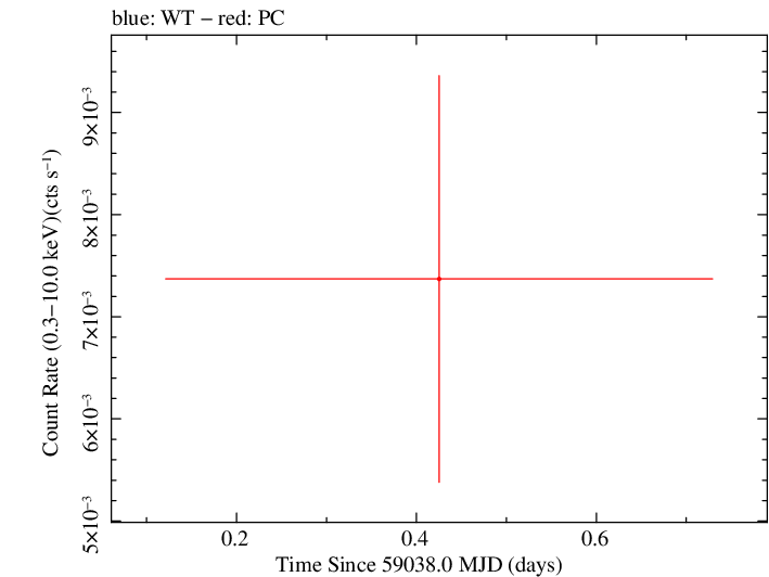Swift light curve for Observation ID 00036386017