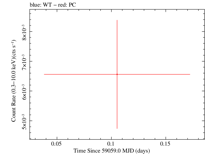 Swift light curve for Observation ID 00036386018