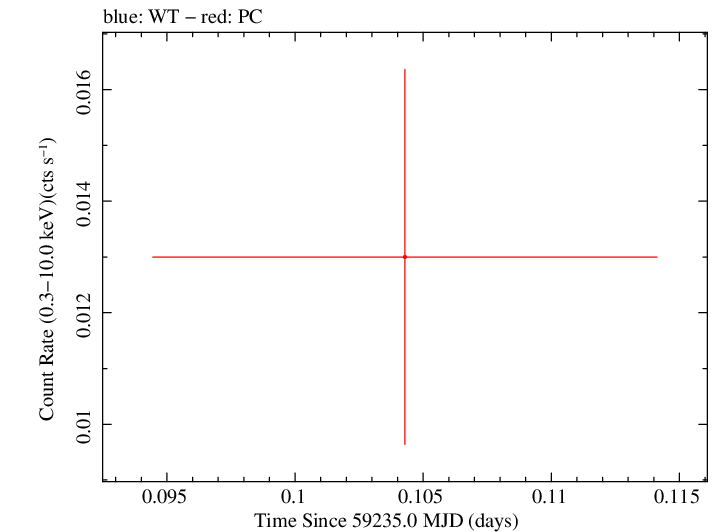 Swift light curve for Observation ID 00036386019