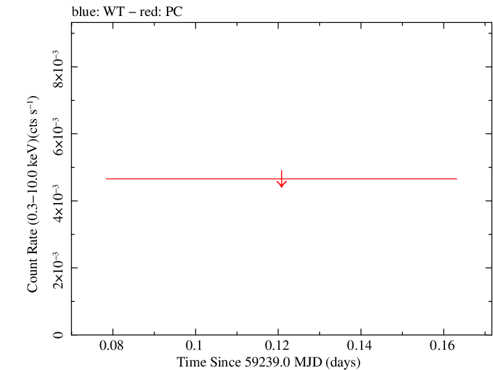 Swift light curve for Observation ID 00036386021