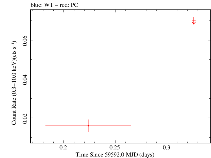 Swift light curve for Observation ID 00036386022