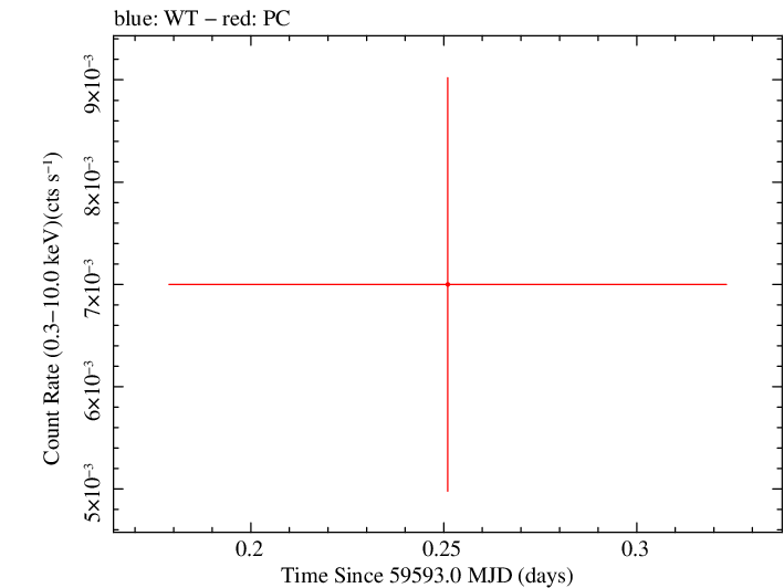 Swift light curve for Observation ID 00036386023