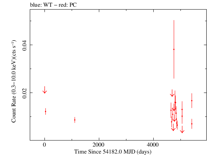 Full Swift light curve for PKS 1413+135