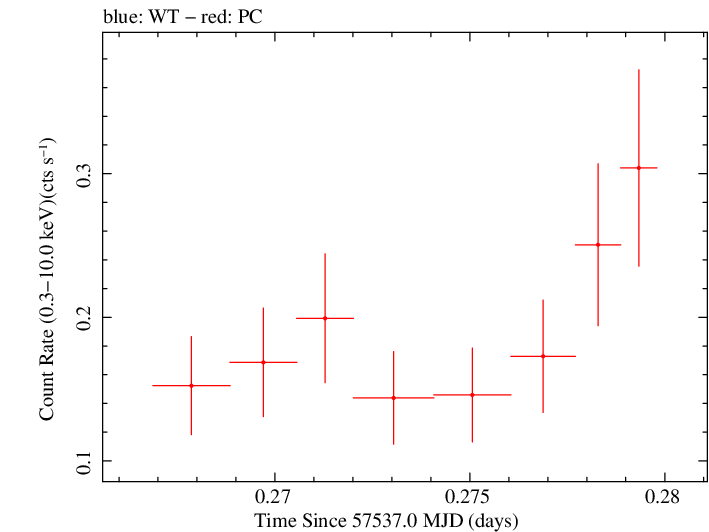 Swift light curve for Observation ID 00041539033