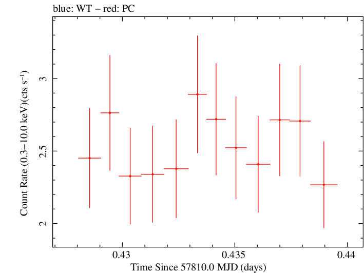 Swift light curve for Observation ID 00041539034