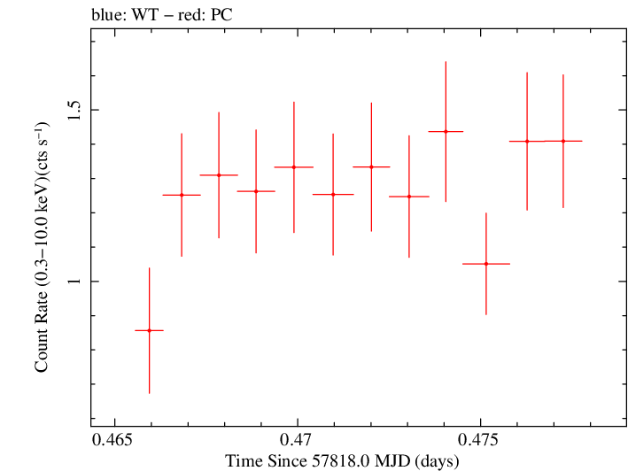 Swift light curve for Observation ID 00041539040