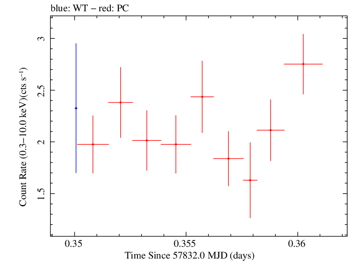 Swift light curve for Observation ID 00041539041