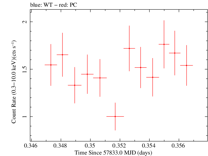 Swift light curve for Observation ID 00041539042