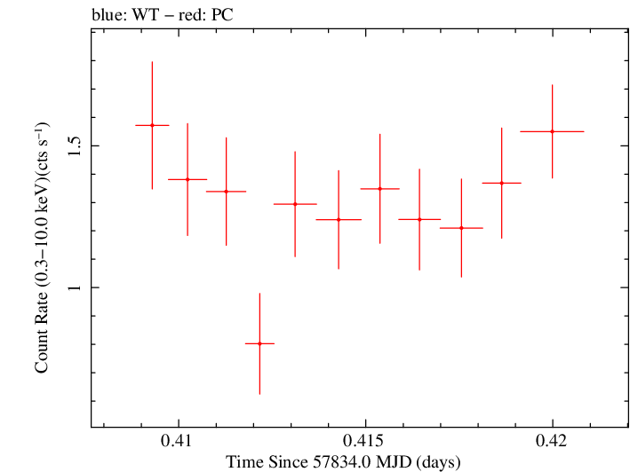 Swift light curve for Observation ID 00041539043