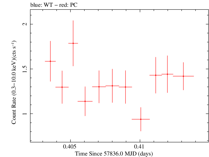 Swift light curve for Observation ID 00041539045
